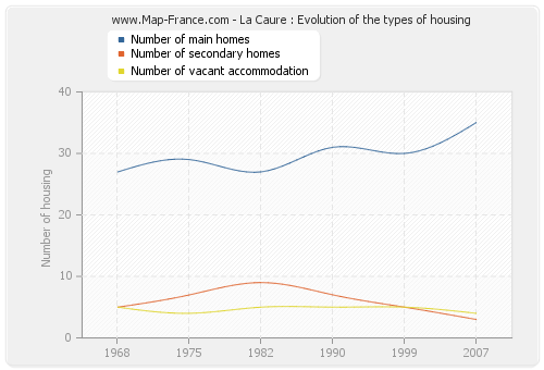 La Caure : Evolution of the types of housing